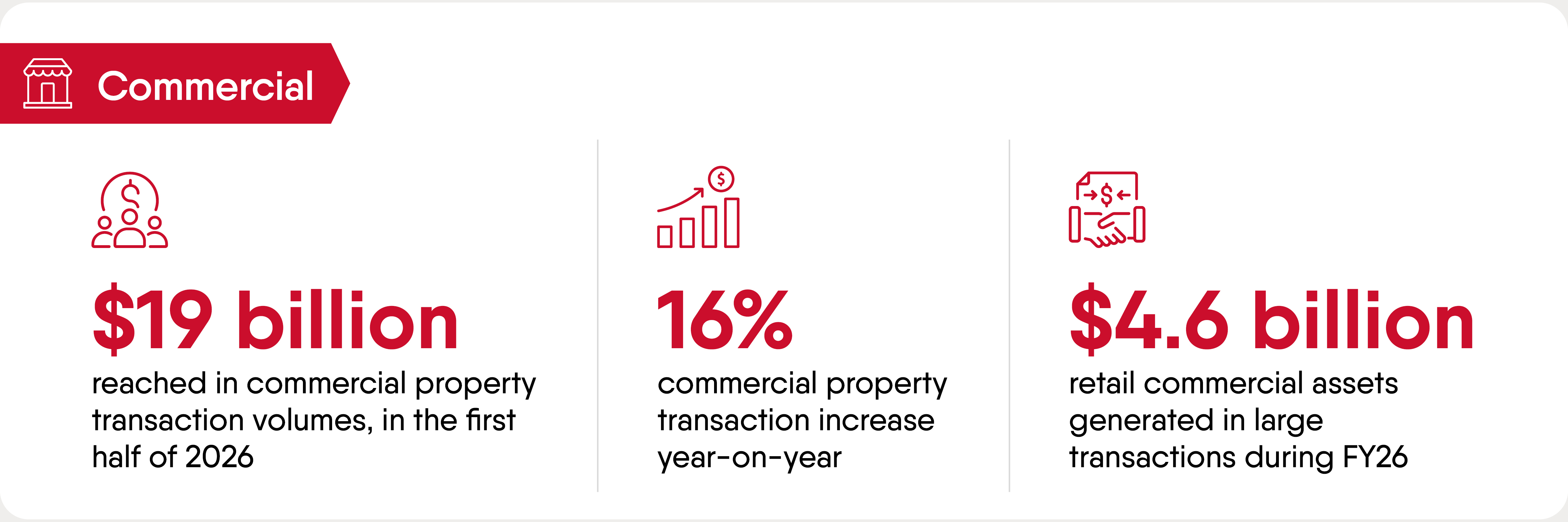 $19 billion reached in commercial property transaction volumes, in the first half of 2026. 16% commercial property transaction increase year-on-year. $4.6 billion retail commercial assets generated in large transactions during FY26.